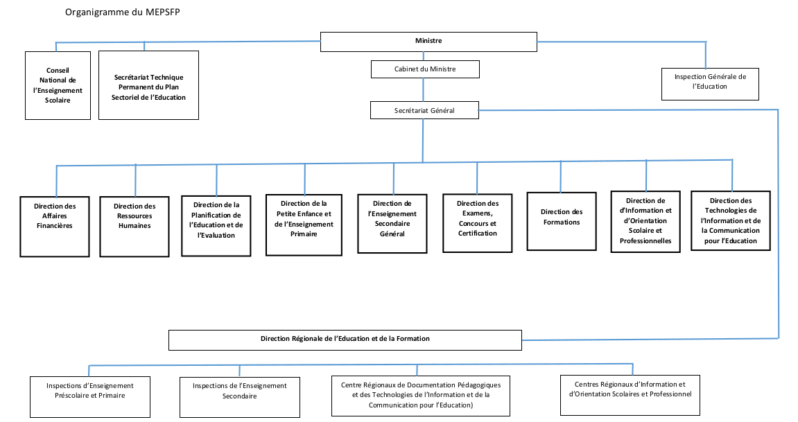 Organigramme - Ministère Des Enseignements Primaire, Secondaire ...